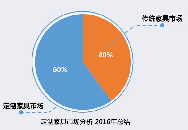 2017中國(guó)定制家具發(fā)展趨勢(shì)分析，一份來(lái)自市場(chǎng)的報(bào)告！