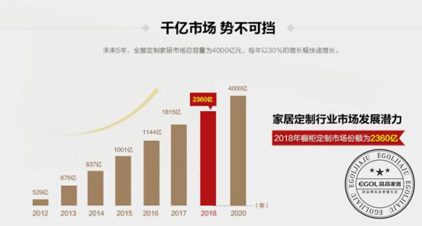  2018加盟全屋定制家具行業(yè)怎么樣？